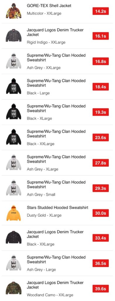 Supreme 25FW WEEK10 US / EU / UK 海外の完売タイムランキングが公開