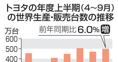 トヨタ、世界販売2年ぶり最高　25年度上半期、526万台 | NEWSjp