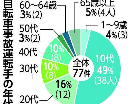 １０年で７７件、４割重傷　沖縄、保険加入率低く