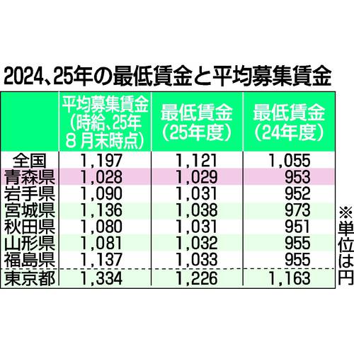 表：平均募集賃金