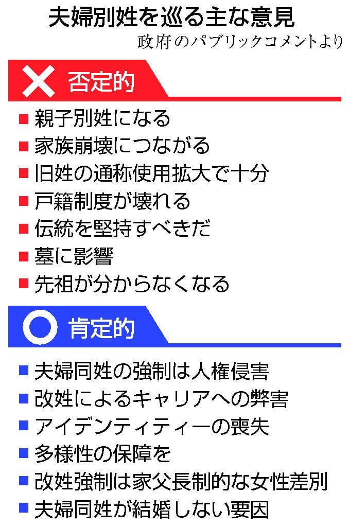 夫婦別姓に否定的「９割超」 政府パブコメ、組織投稿疑う声