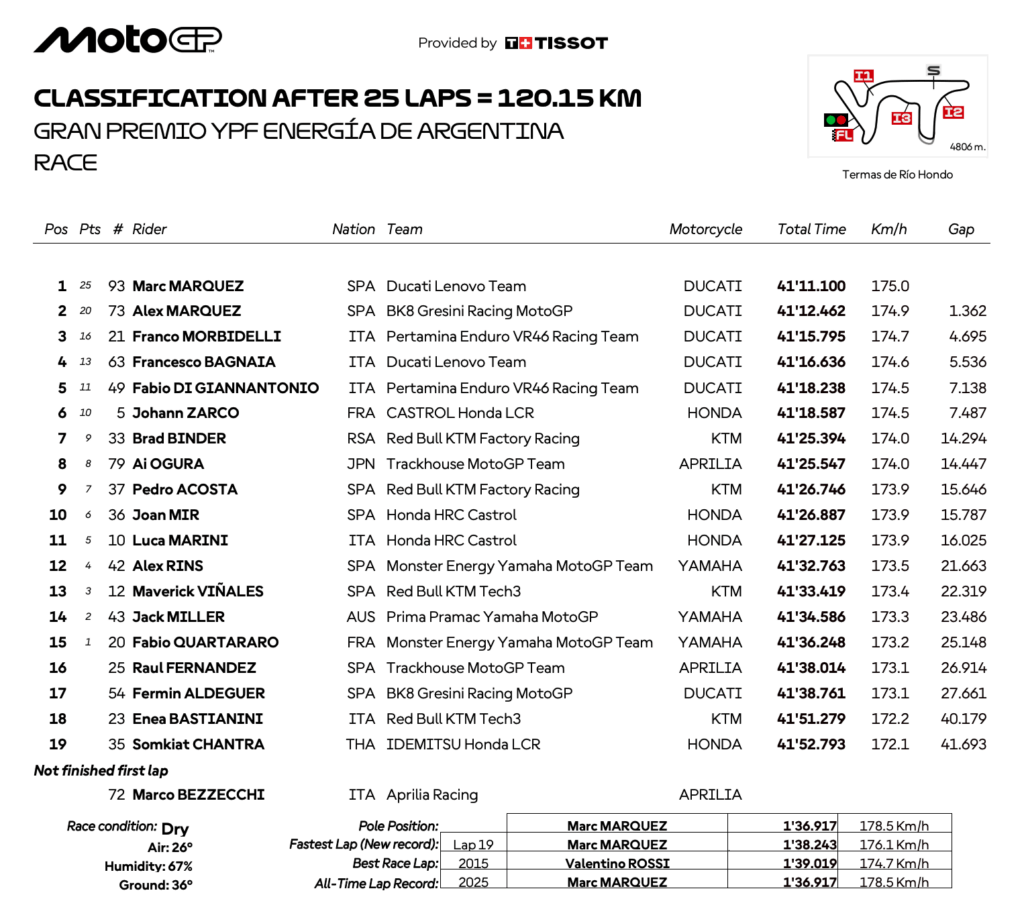Argentina GP: Marc Márquez Claims Victory – MotoGP 2025
