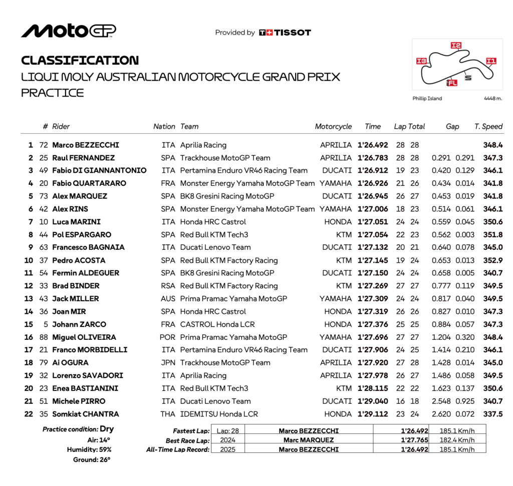 オーストラリアGP プラクティスでマルコ・ベッツェッキがトップタイムを獲得 MotoGP2025 | 気になるバイクニュース