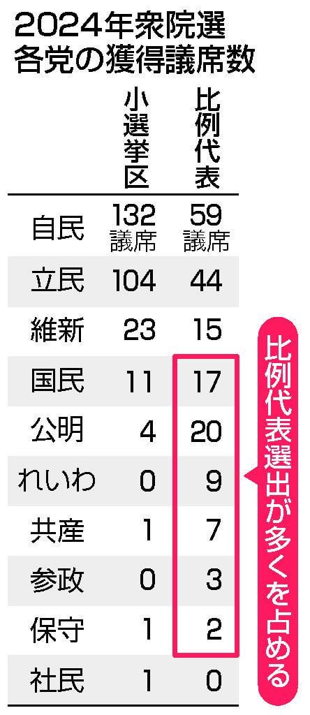 比例「狙い撃ち」野党反発　維新強気、自民異論も―衆院定数削減：時事ドットコム