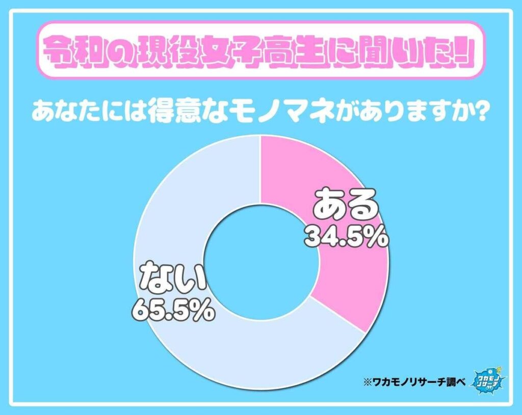 現役女子高生の「得意なモノマネ」ランキング、2位「野原しんのすけ」3位「ボーちゃん」1位は?