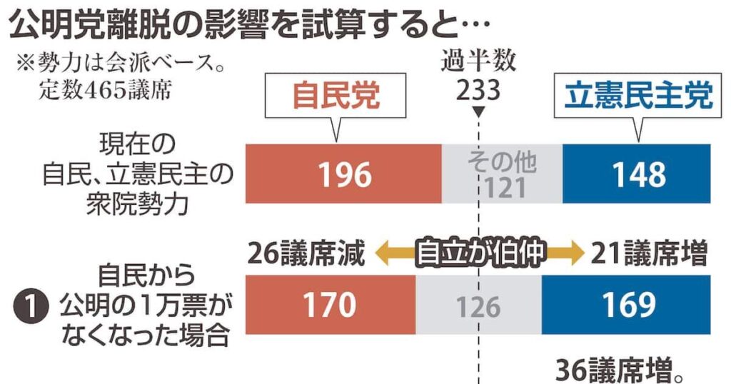 公明の連立離脱で自民は衆院選挙区での勝利2～4割議席減 産経新聞試算 ― 自民から公明の2万票がなくなった場合、立憲36議席増 比較第一党に