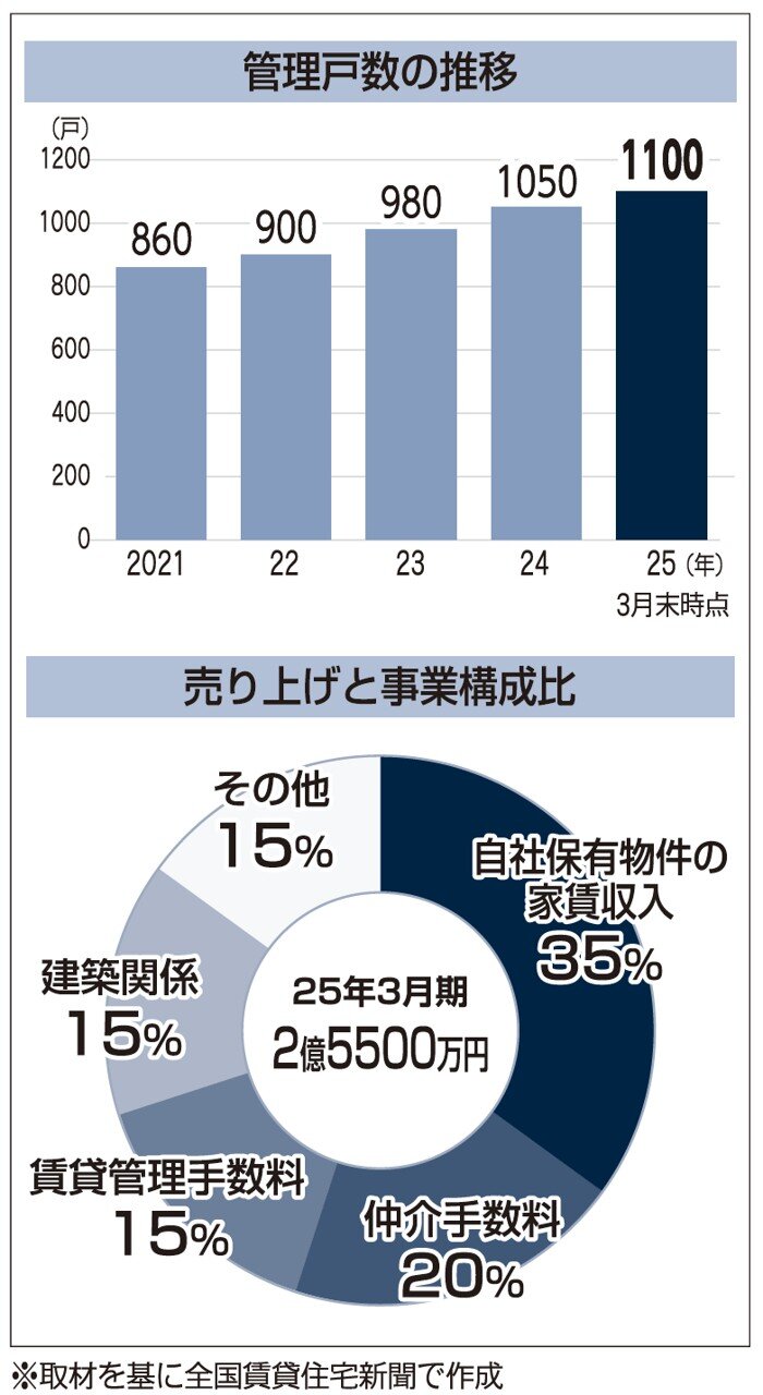 管理戸数の推移