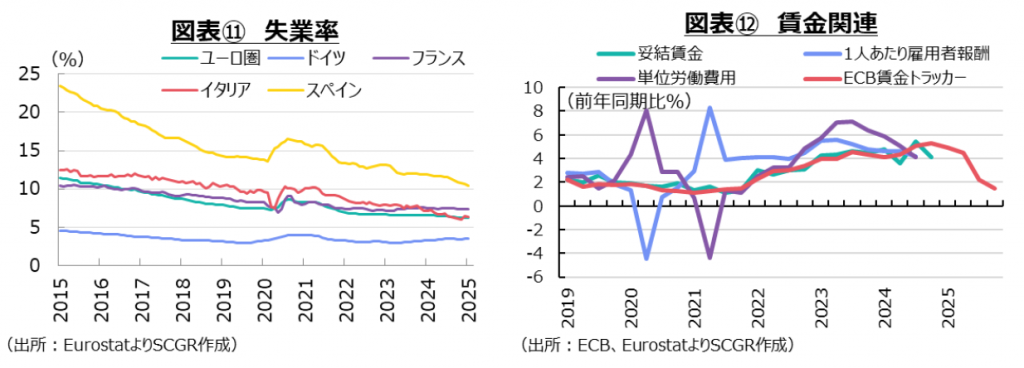 図表⑪ 失業率、図表⑫ 賃金関連