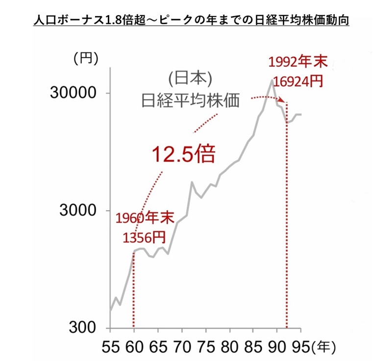 人口ボーナス1.8倍強～ピークの年までの日経平均株価動向