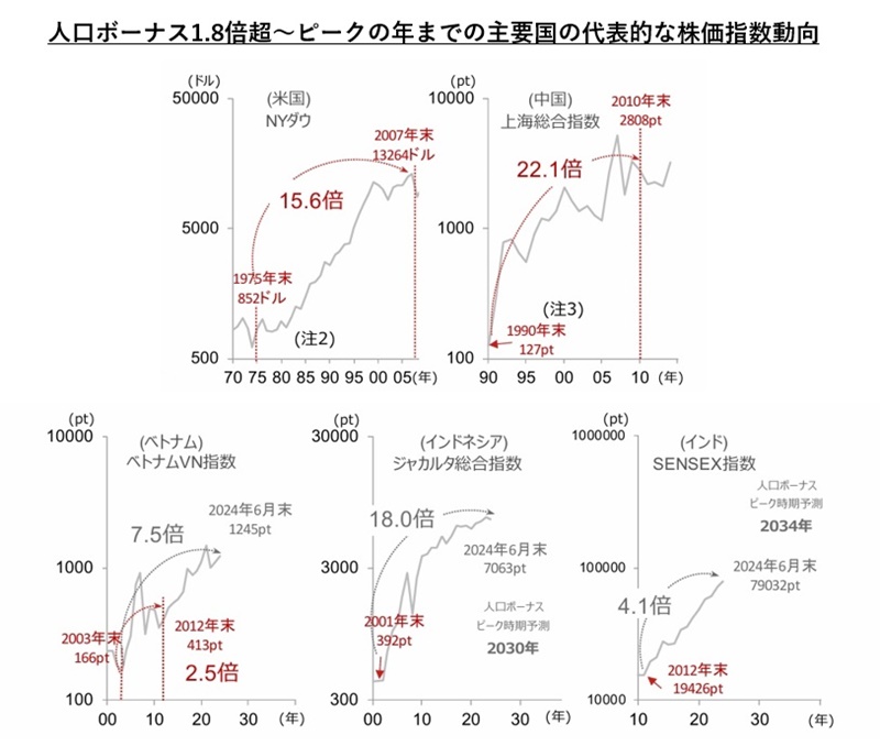 人口ボーナス1.8倍強～ピークの年までの主要国の代表的な株価指数動向