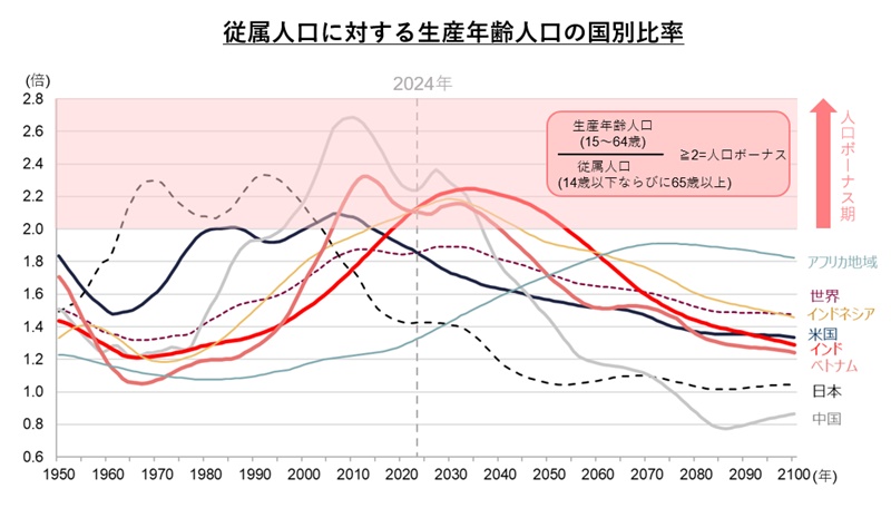 従属人口に対する生産年齢人口の国別比率