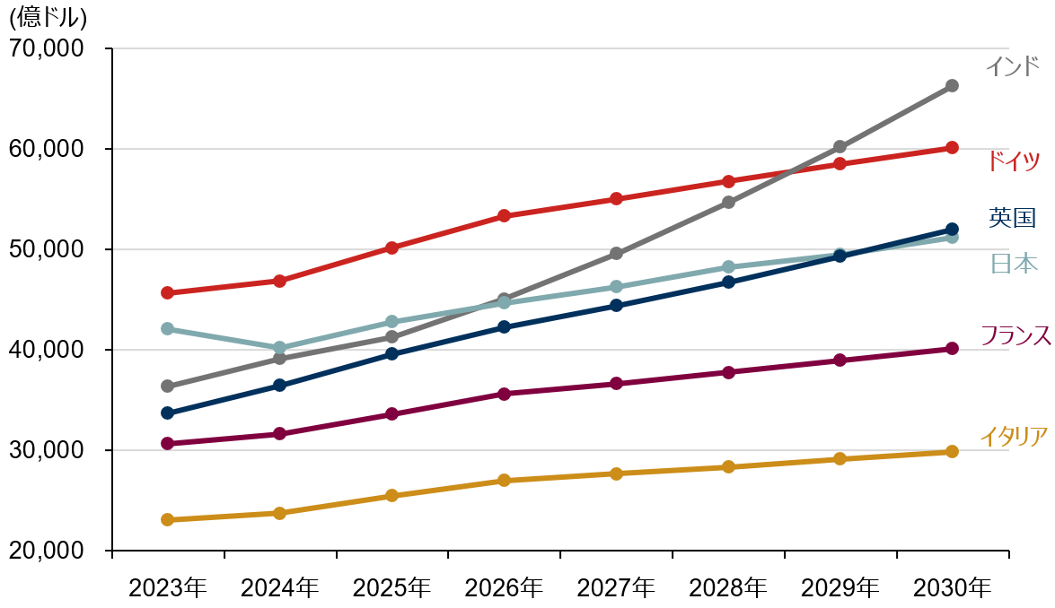 進化し続けるインド経済と株式市場、今後の見通しは？のイメージ