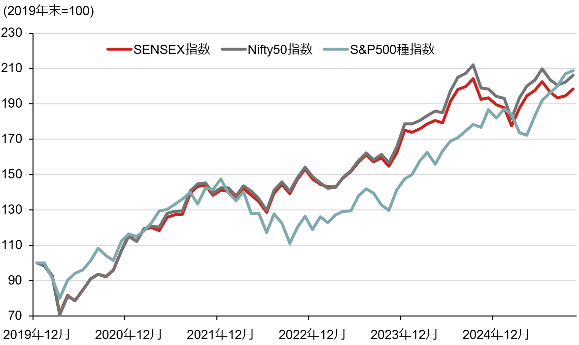 進化し続けるインド経済と株式市場、今後の見通しは？のイメージ