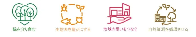 環境保全に関する4つのテーマを示すイラスト。緑の保護、生態系の豊かさ、地域社会のつながり、自然資源の循環を表現。