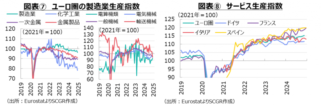 図表⑦ ユーロ圏の製造業生産指数、図表⑧ サービス生産指数