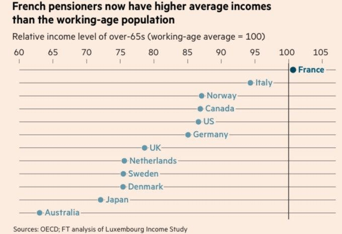 フランスでは、年金受給者の方が働いている人よりも多くの収入を得ています。