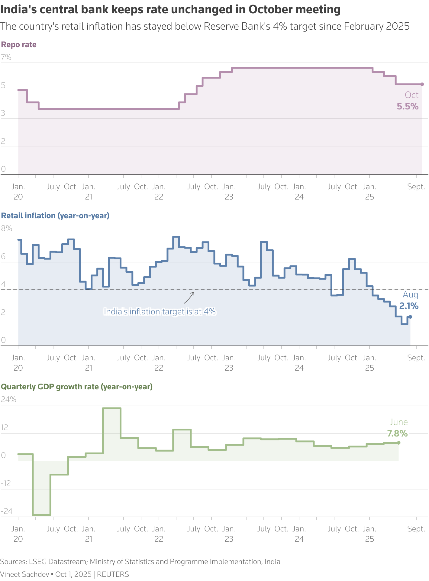 The multiple line chart shows India's retail inflation, quarterly GDP growth rate and the central bank's repo rate one below the other. Central bank rate was left unchanged at 5.5% in October meeting