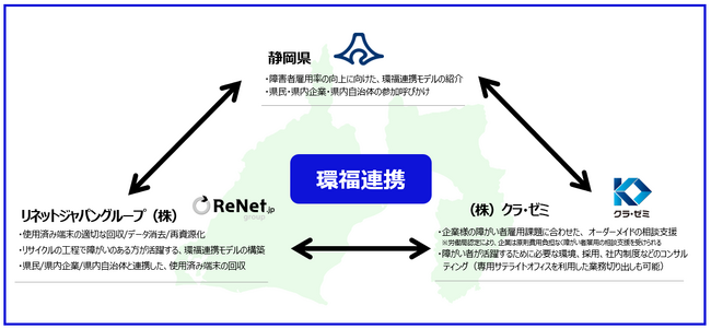 パソコンリサイクルで静岡県内の障がい者雇用拡大を目指す、静岡県／リネットジャパン／クラ・ゼミが「環福連携協定」を締結：マピオンニュースの注目トピック - Mapion