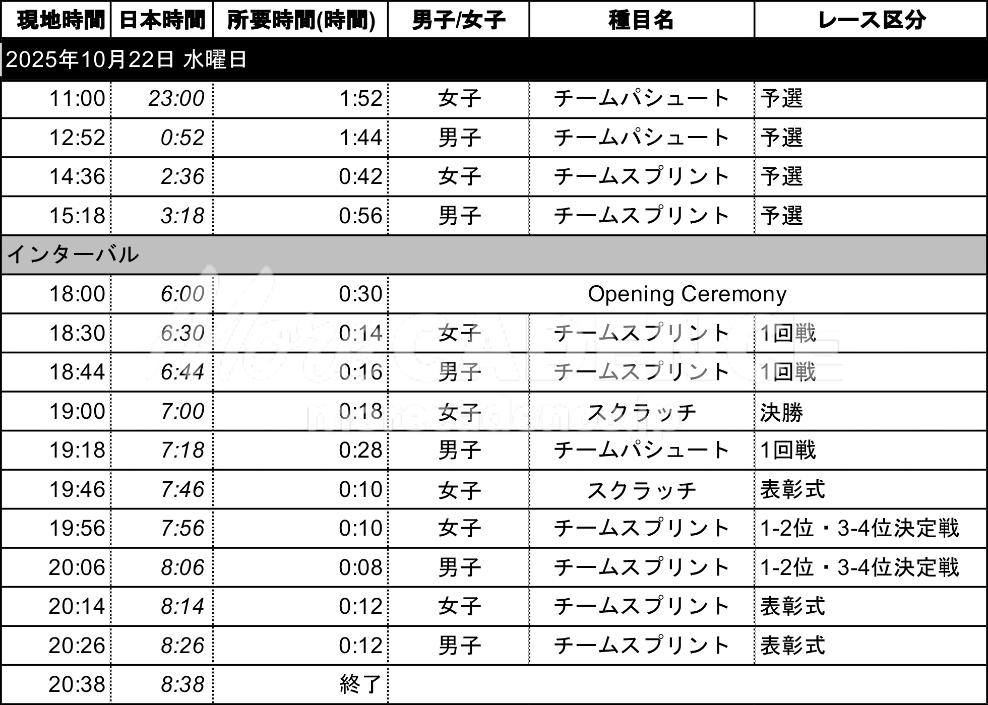 2025世界選手権トラック 1日目