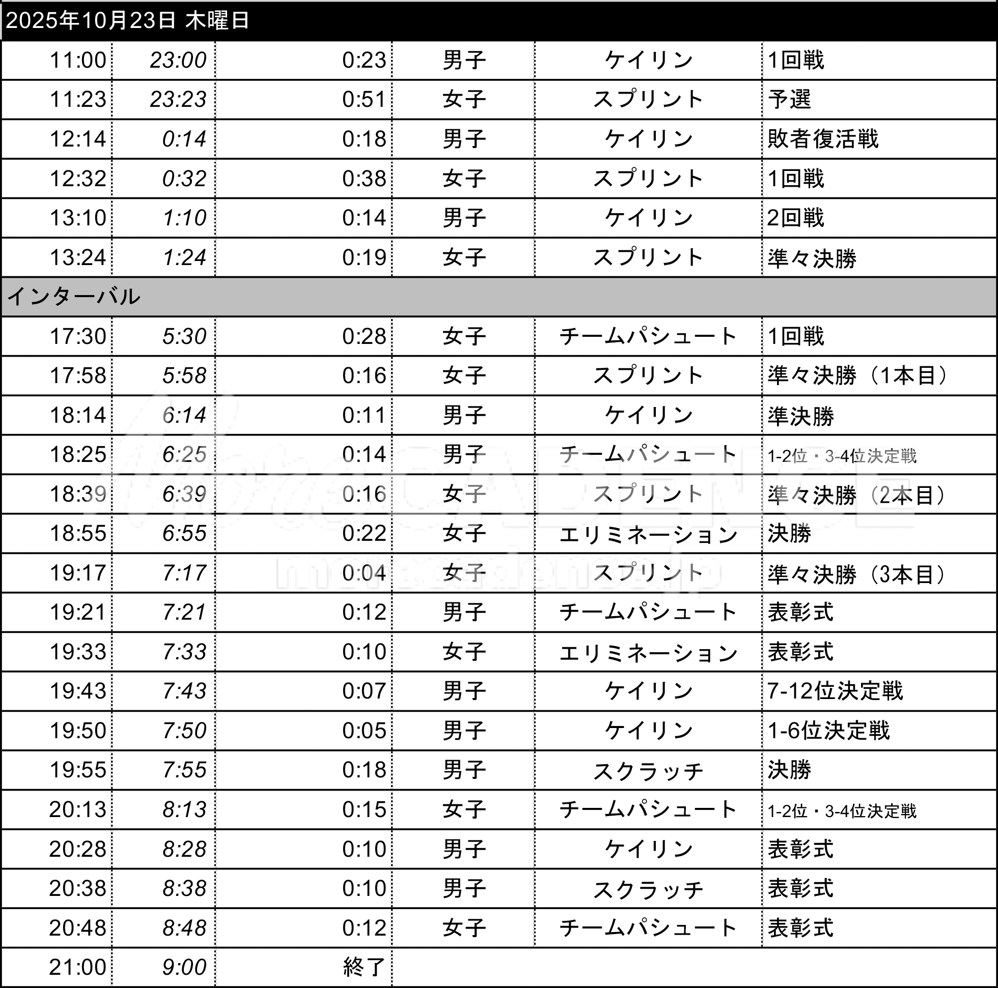 2025世界選手権トラック 2日目