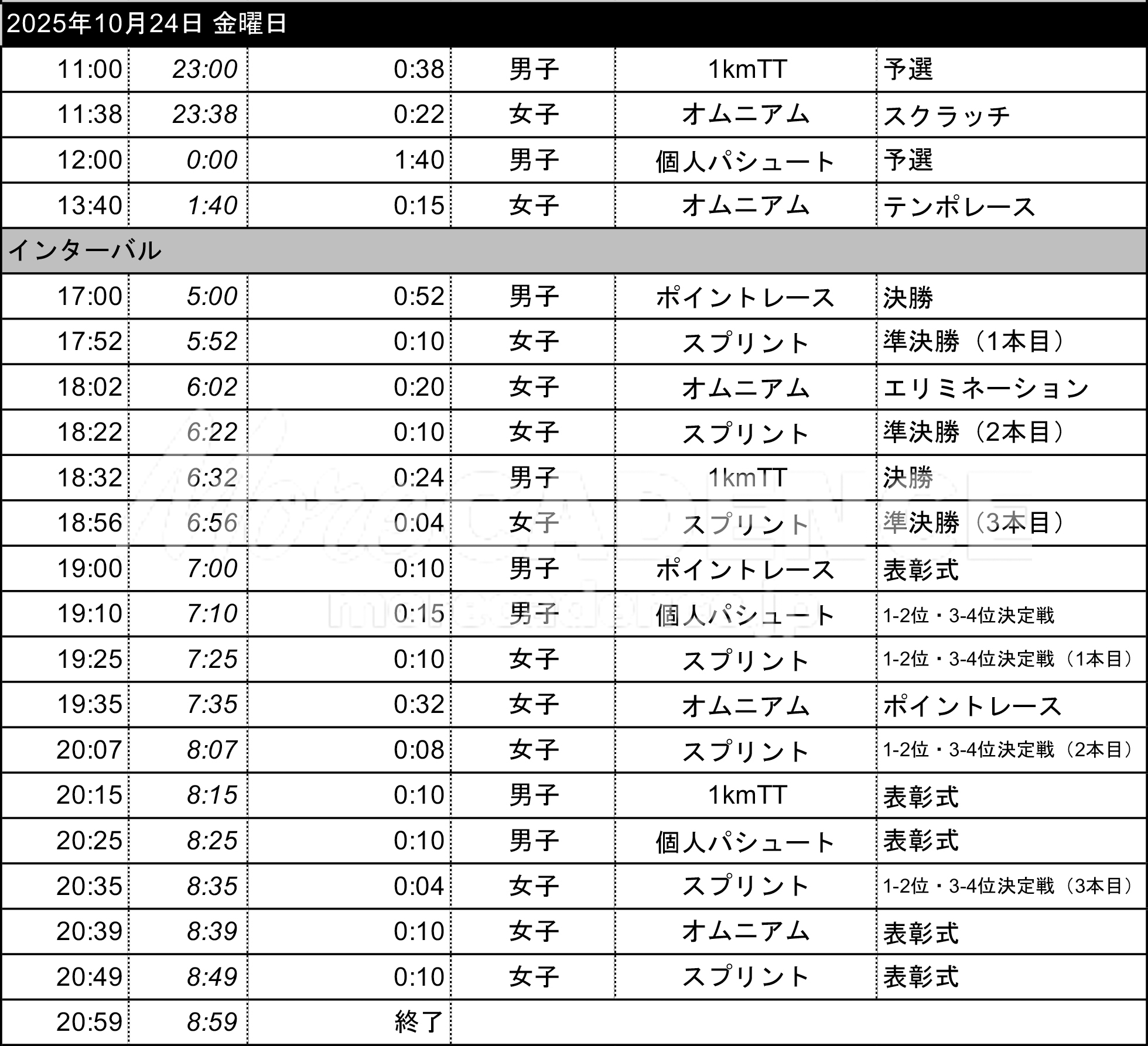 2025世界選手権トラック 3日目