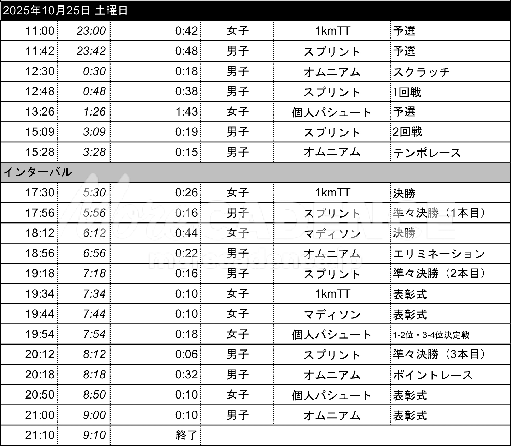 2025世界選手権トラック 4日目