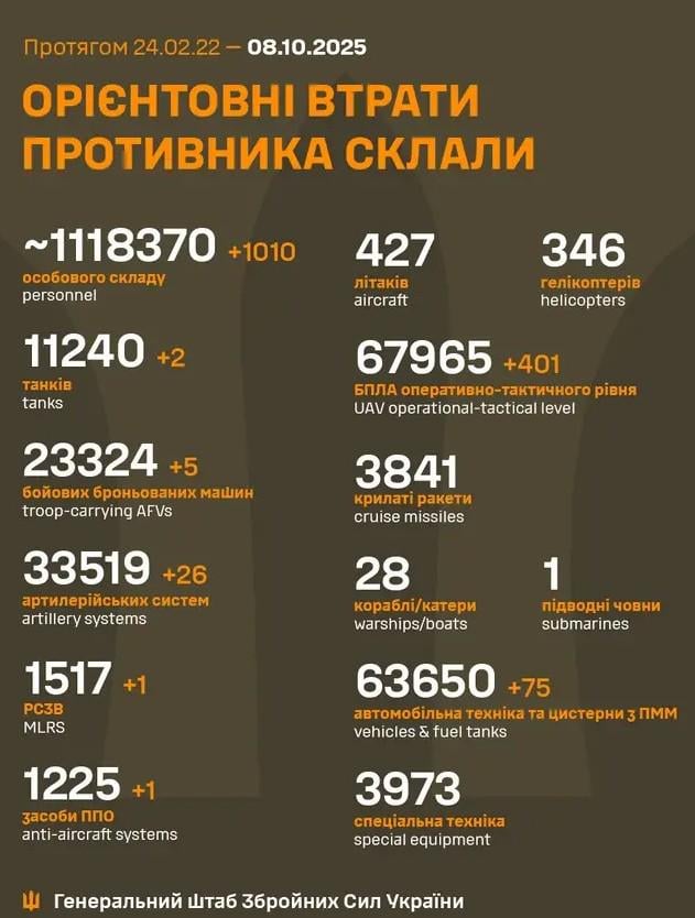 2025 年 8 月 10 日までのロシア軍の損失