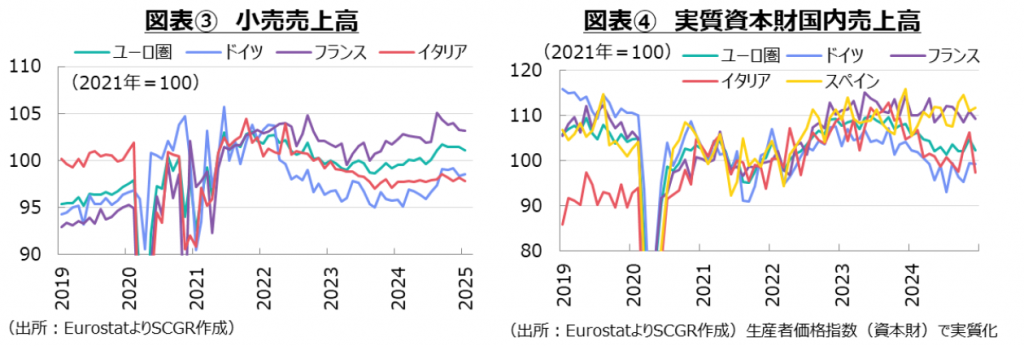 図表③ 小売売上高、図表④ 実質資本財国内売上高