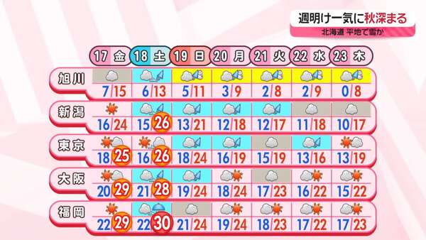 【あすの天気】東京都心の晴天は1週間ぶり 九州や沖縄は真夏日続出 - au Webポータル