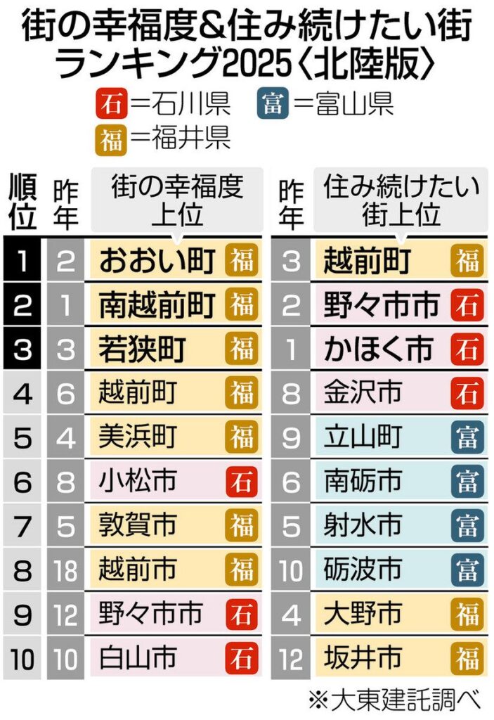 おおい町が1位！5位まで福井県内の町が独占 「街の幸福度」北陸版で好成績 - 中日新聞Web
