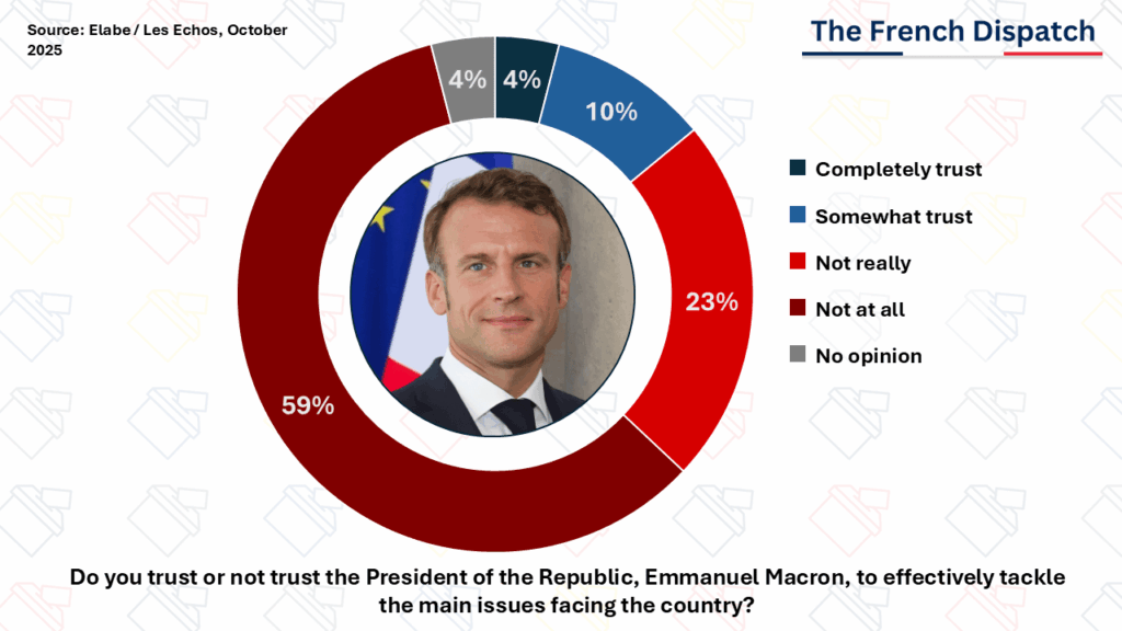 エマニュエル・マクロン大統領信頼世論調査 - 2025 年 10 月