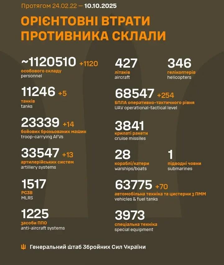2025 年 10 月 10 日までのロシア軍の損失