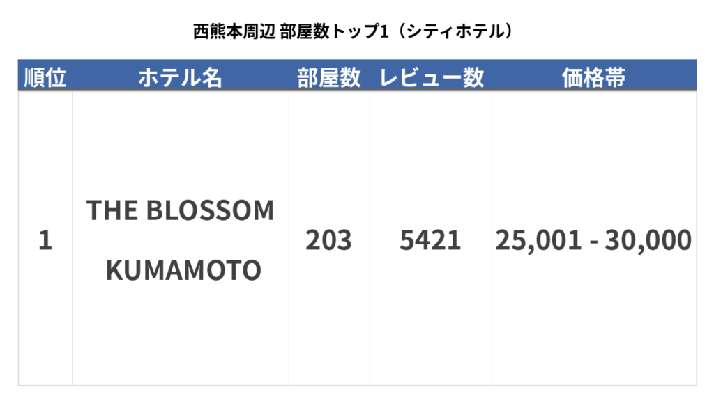 西熊本3km圏のシティホテル市場：供給と価格における現状と展望 | HotelBank (ホテルバンク)