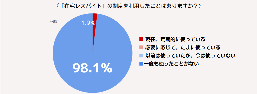 回答者の98％は、「在宅レスパイトを使ったことがない」と回答