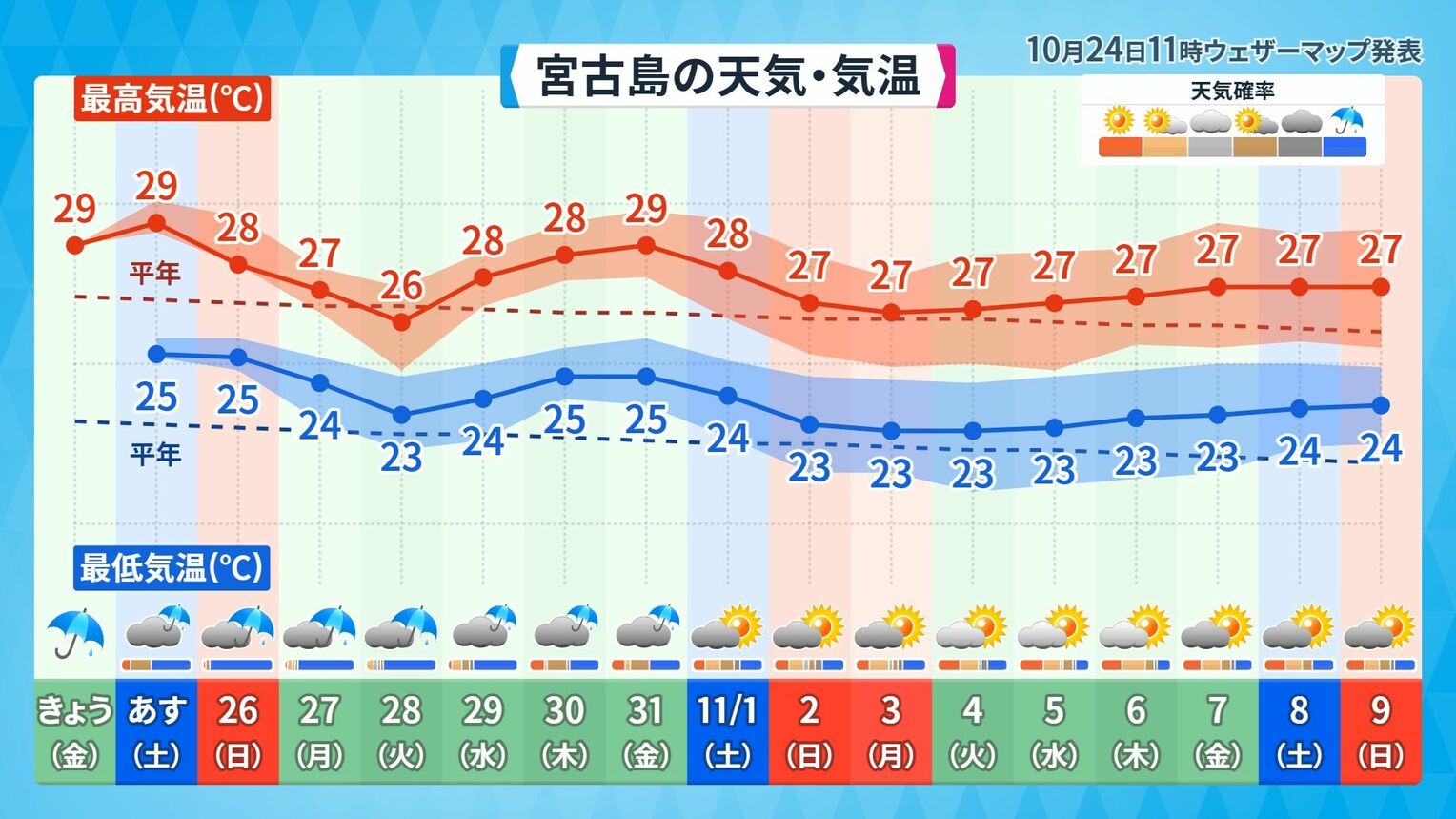 宮古島の11月9日(日)にかけての天気と気温予想※10月24日(金)午前11時、ウェザーマップ発表