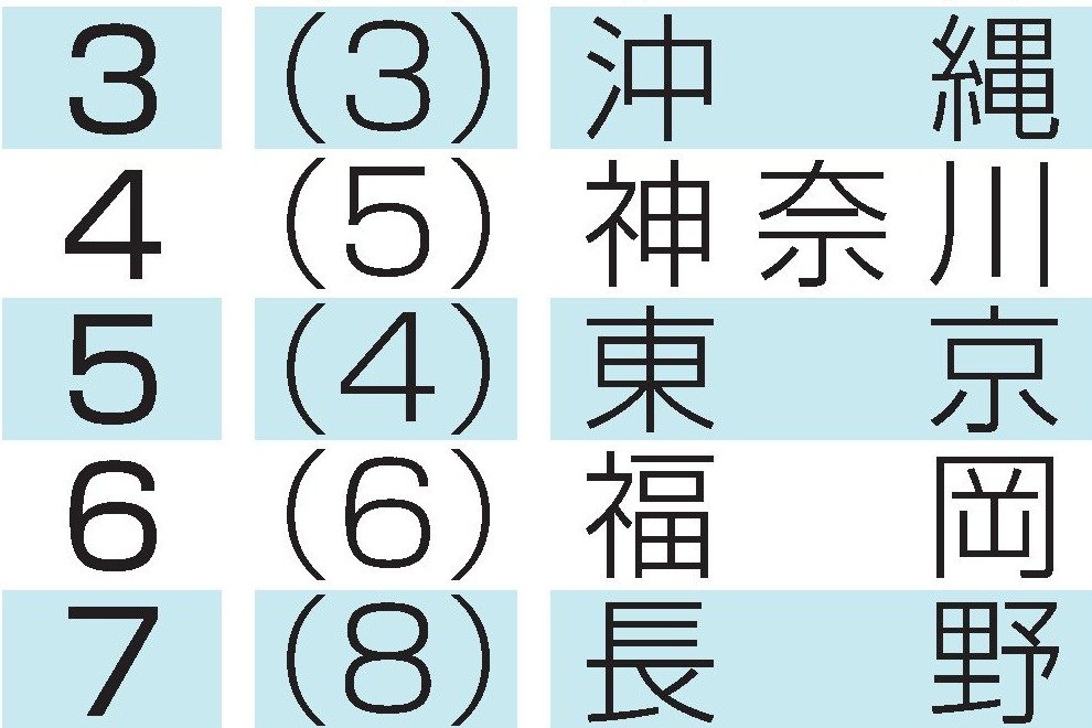 2025年の都道府県魅力度ランキングを発表！1位は17年連続、前回30位の新潟県は上位浮上なるか…？ 【順位表付き】 - 新潟日報デジタルプラス