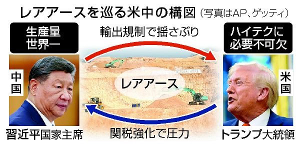 関税、輸出規制で神経戦 米中対立 再燃の恐れ　レアアース、交渉の鍵に｜朝刊・夕刊ニュース｜下野新聞デジタル