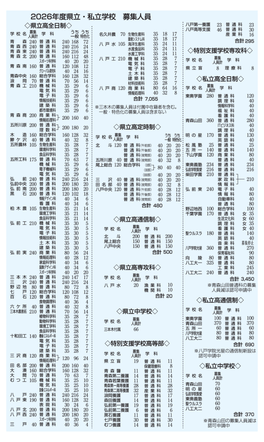倍率見込み0.89倍／青森県立高校全日制 2026年度募集｜青森県｜青森ニュース｜Web東奥 - 東奥日報社