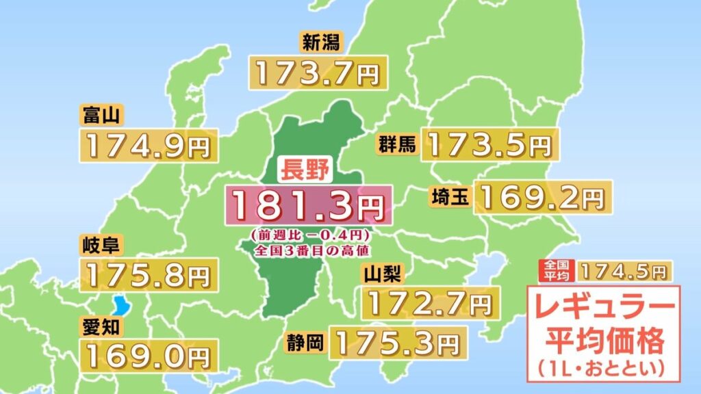 【ガソリン価格】長野県内のレギュラーは181.3円 前週より0.4円値下がり 全国3番目の高水準 | SBC NEWS | 長野のニュース | SBC信越放送 - TBS NEWS DIG