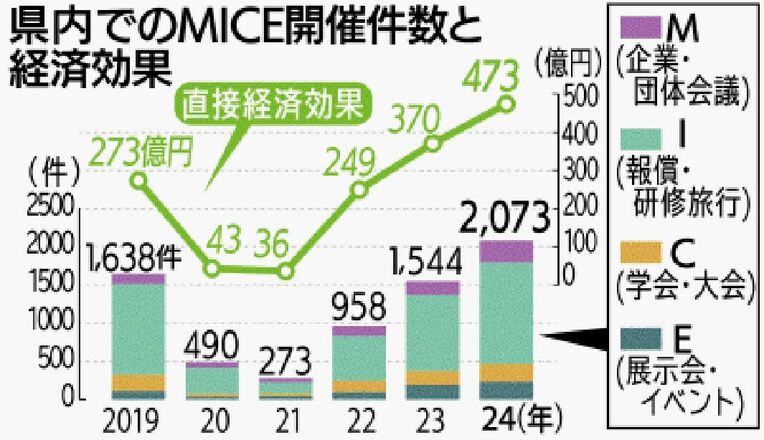 県内でのＭＩＣＥ開催件数。経済効果は右肩上がり