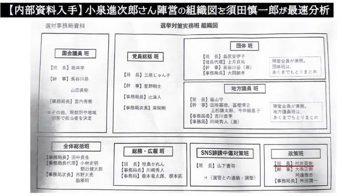 【内部資料】小泉陣営の組織図