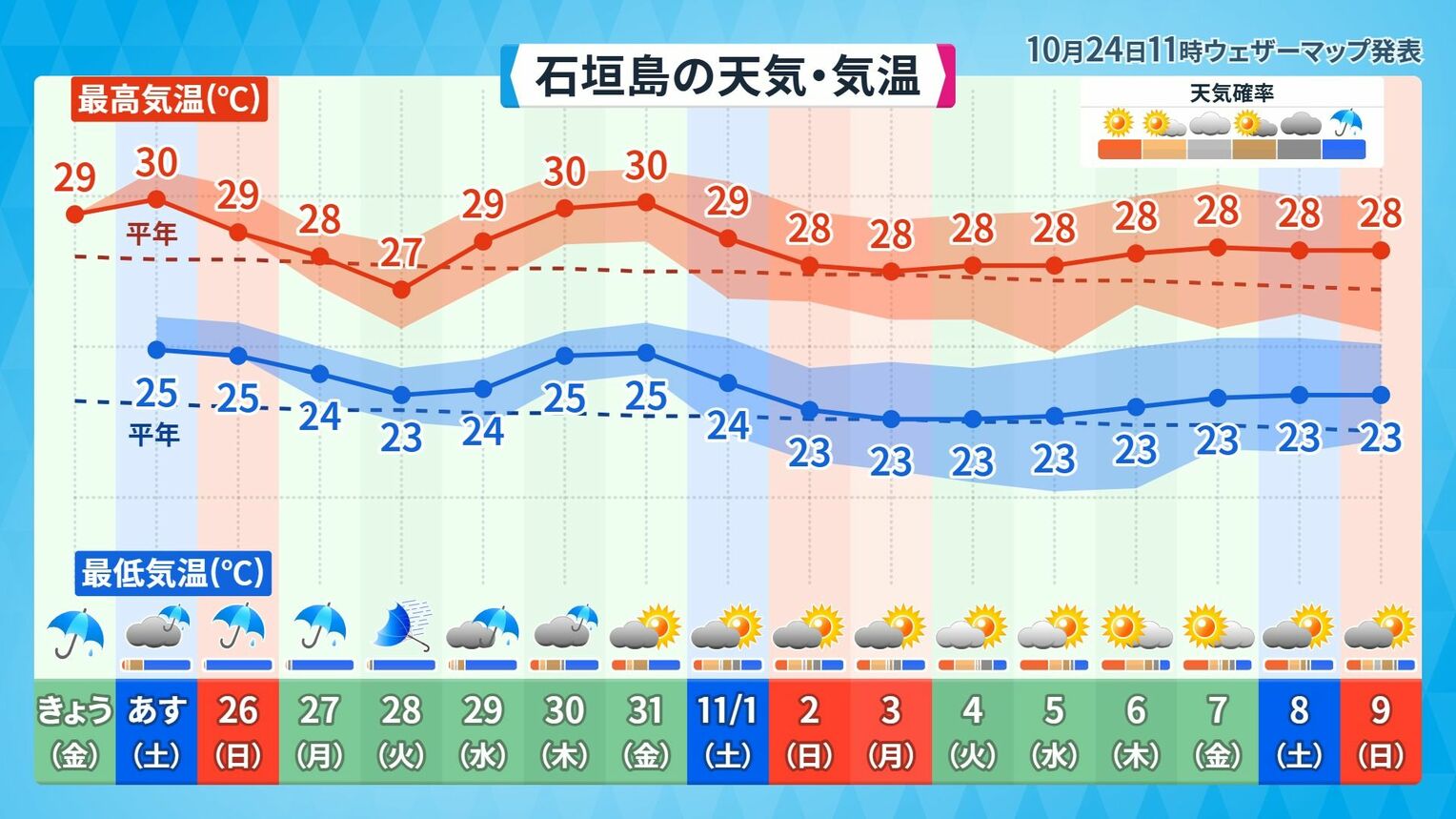石垣島の11月9日(日)にかけての天気と気温予想※10月24日(金)午前11時、ウェザーマップ発表
