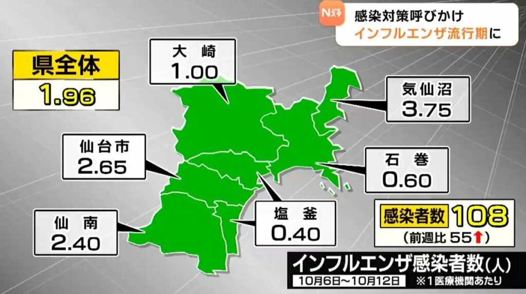 宮城県内でインフルエンザ流行期に突入 手洗いやうがいなどの感染症対策を呼びかけ | 宮城のニュースtbc NEWStbc東北放送 - TBS NEWS DIG