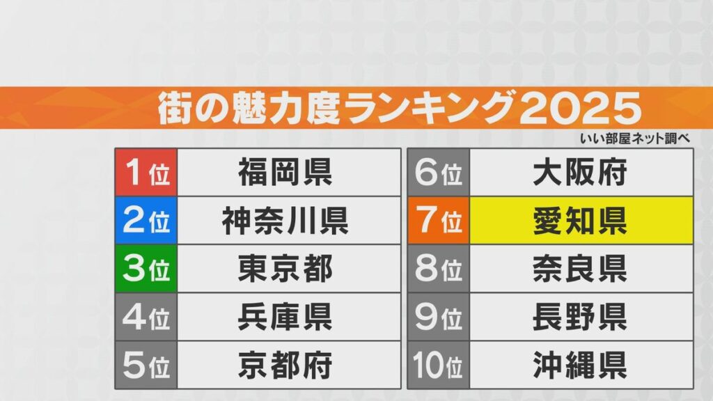 ｢街の魅力度ランキング2025｣愛知県が去年の13位から7位にランクアップ 一体なぜ？…住み続けたい＆仕事で行ってみたいが要因か | 名古屋・愛知・岐阜・三重のニュース【CBC news】 | CBC web - TBS NEWS DIG