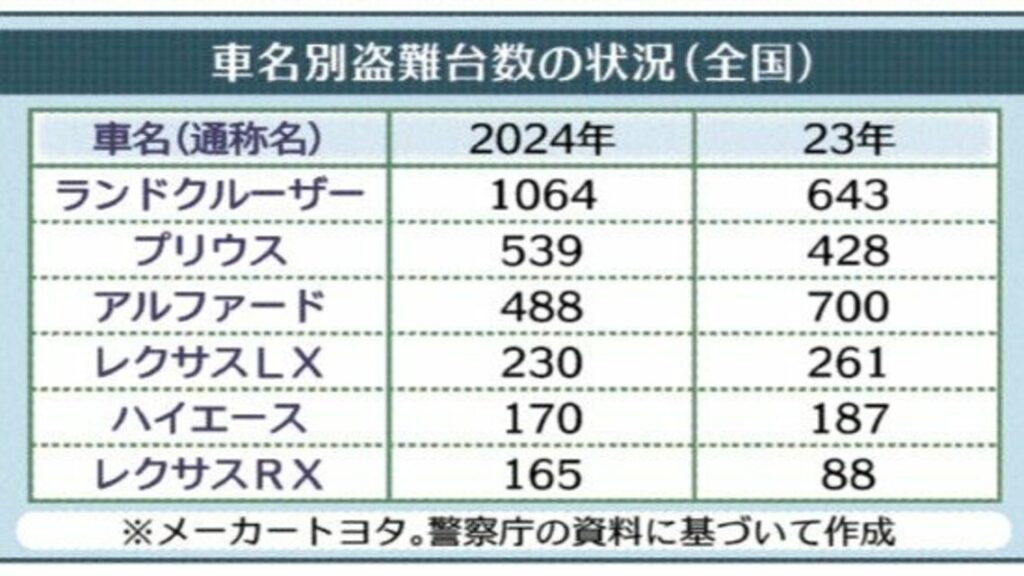 《ランキング》「鍵かけていたが1分もかからず…」 自動車盗難、多い都道府県は？ 群馬の被害は「ランクル」が突出 | 上毛新聞電子版｜群馬県のニュース・スポーツ情報 - 上毛新聞電子版