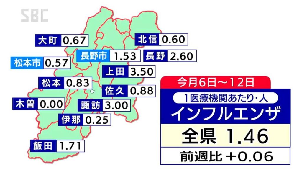 長野県内のインフルエンザ患者数は3週連続で増加 1医療機関あたり1.46人 基本的な感染予防を呼びかけ | TBS NEWS DIG (1ページ) - TBS NEWS DIG
