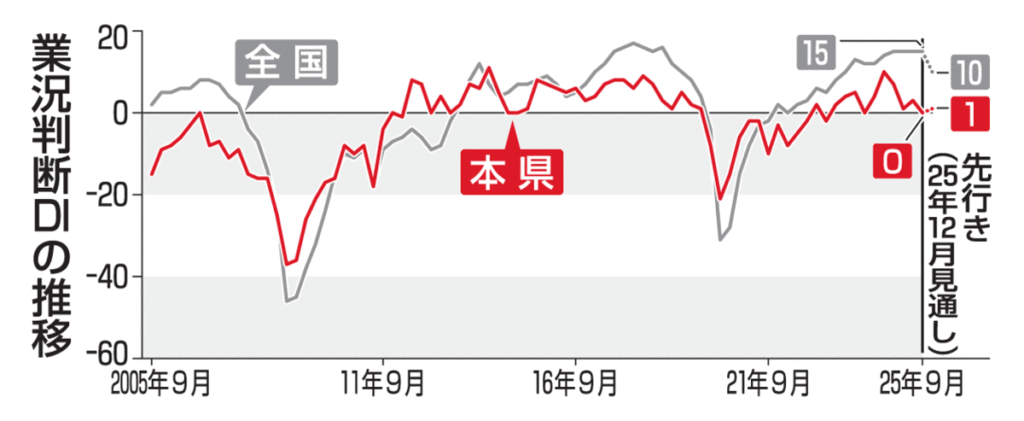 青森県内景況2期ぶり悪化／日銀9月短観｜経済・産業,青森県｜青森ニュース｜Web東奥 - 東奥日報社