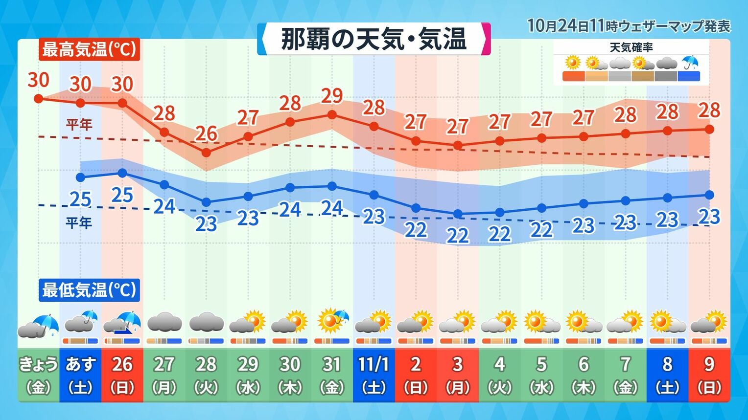 那覇の11月9日(日)にかけての天気と気温予想※10月24日(金)午前11時、ウェザーマップ発表