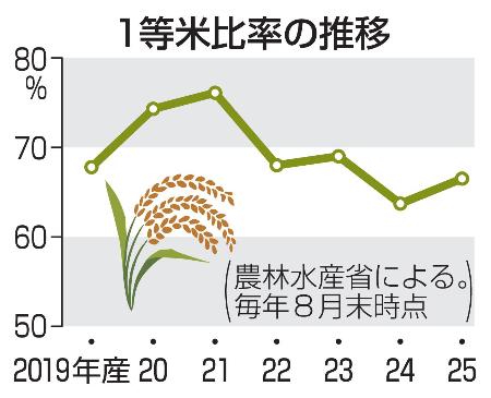 新米１等米比率、出足低め６６％ 猛暑影響、前年比は改善 | | 全国のニュース