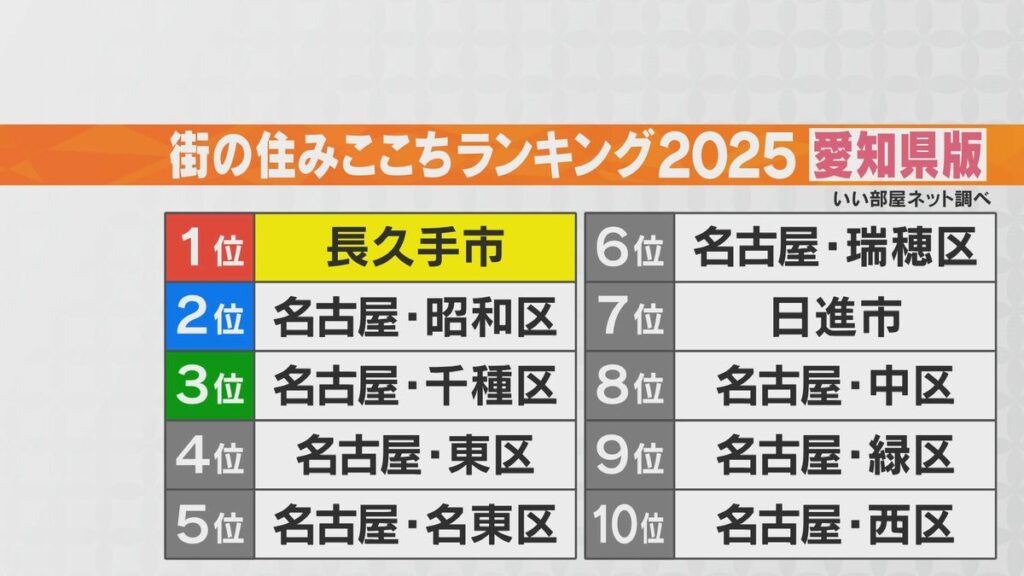 ｢街の住みここちランキング2025｣愛知1位は6年連続“長久手市” 人気の理由は…｢名古屋へのアクセスもよく森など自然もある｣ | 名古屋・愛知・岐阜・三重のニュース【CBC news】 | CBC web (3ページ) - TBS NEWS DIG